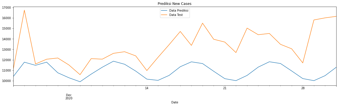Covid-19 Prediction