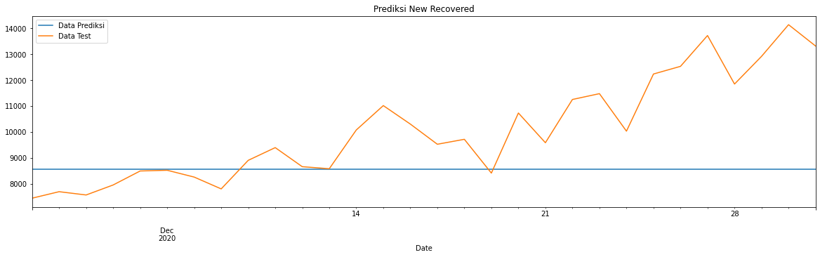 Covid-19 Prediction