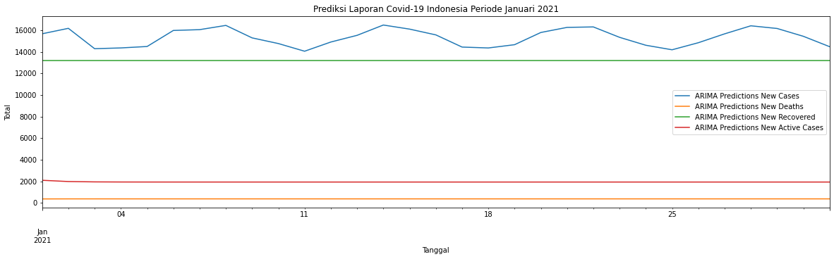 Covid-19 Prediction
