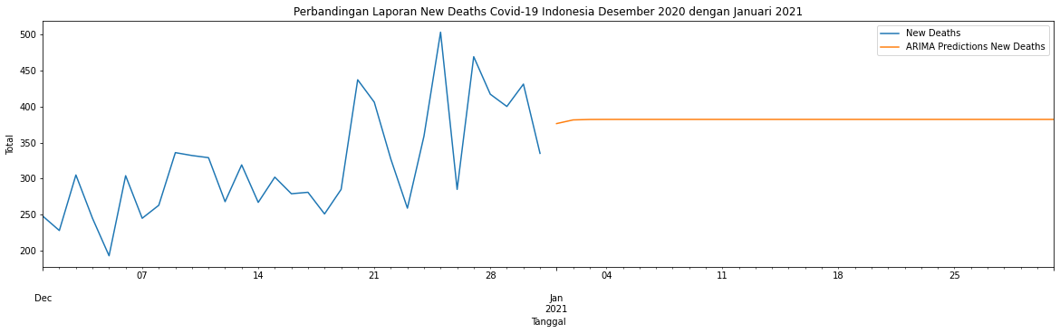 Covid-19 Prediction