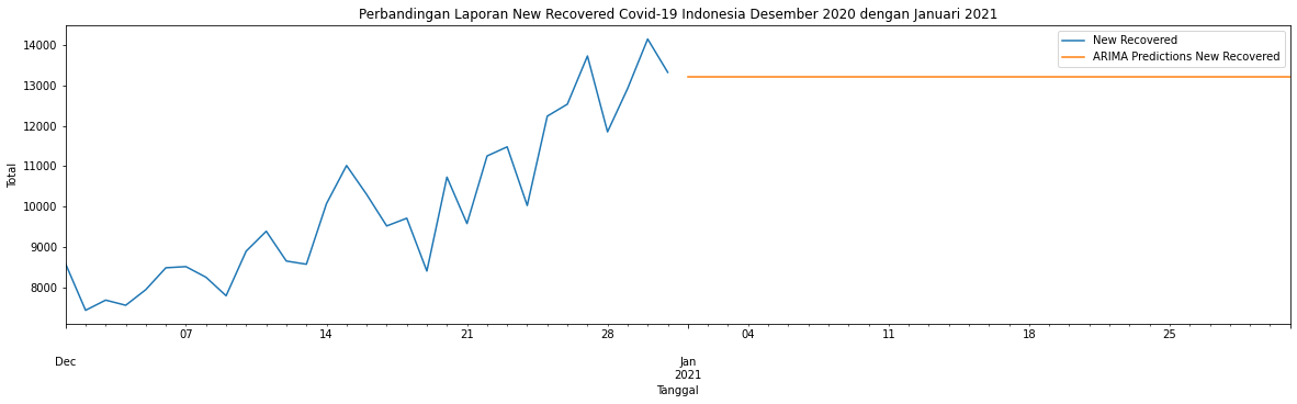 Covid-19 Prediction